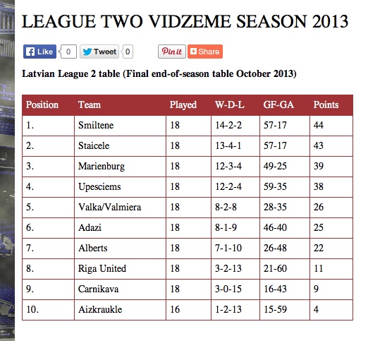 2013 Latvian League 2 final table